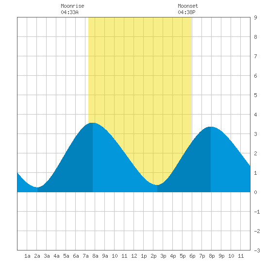 Navesink River tide chart for Tuesday, October 29, 2024