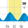 Navesink River tide chart for Wednesday, October 30, 2024