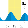 Navesink River tide chart for Thursday, October 31, 2024