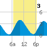 Navesink River tide chart for Thursday, October 3, 2024