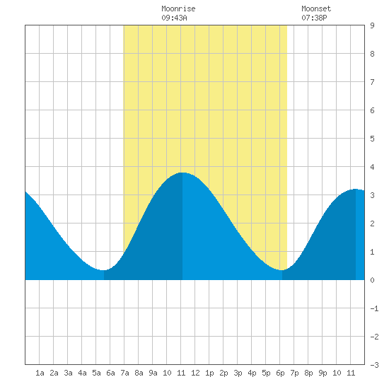 Navesink River tide chart for Saturday, October 5, 2024