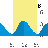 Navesink River tide chart for Sunday, October 6, 2024