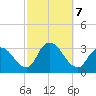 Navesink River tide chart for Monday, October 7, 2024