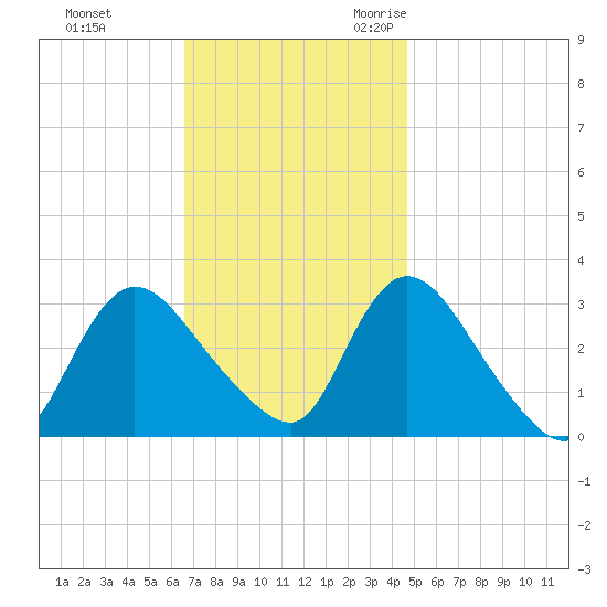 Navesink River tide chart for Monday, November 11, 2024