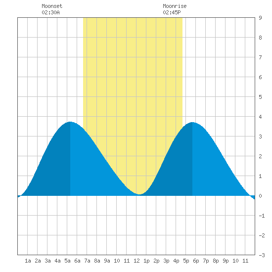 Navesink River tide chart for Tuesday, November 12, 2024