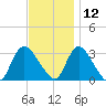 Navesink River tide chart for Tuesday, November 12, 2024