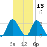 Navesink River tide chart for Wednesday, November 13, 2024