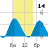 Navesink River tide chart for Thursday, November 14, 2024