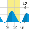 Navesink River tide chart for Sunday, November 17, 2024