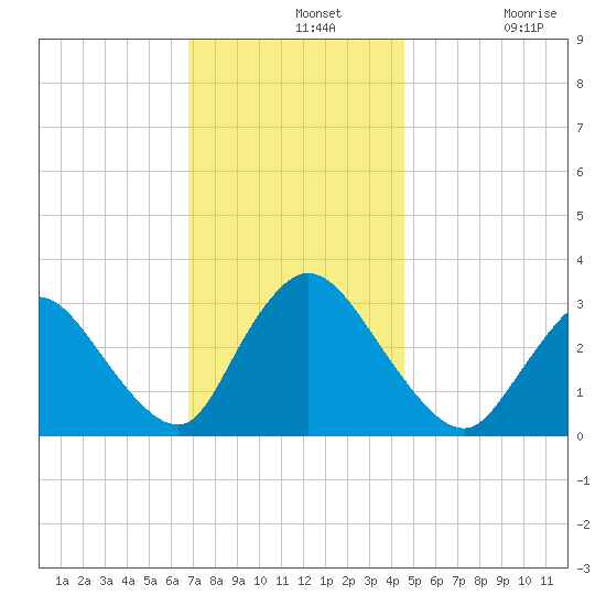 Navesink River tide chart for Wednesday, November 20, 2024