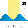 Navesink River tide chart for Monday, November 25, 2024