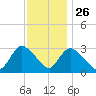Navesink River tide chart for Tuesday, November 26, 2024