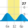 Navesink River tide chart for Wednesday, November 27, 2024