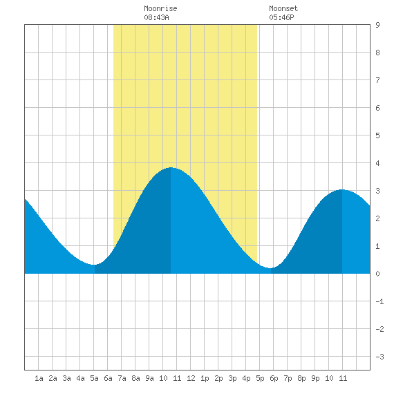 Navesink River tide chart for Sunday, November 3, 2024
