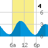 Navesink River tide chart for Monday, November 4, 2024