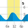 Navesink River tide chart for Tuesday, November 5, 2024
