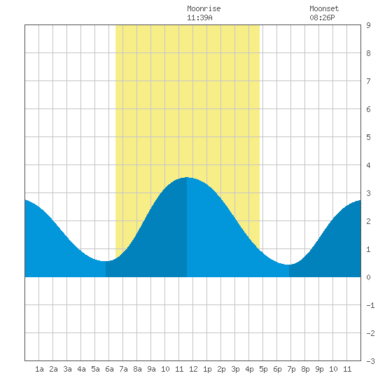 Navesink River tide chart for Wednesday, November 6, 2024