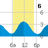 Navesink River tide chart for Wednesday, November 6, 2024
