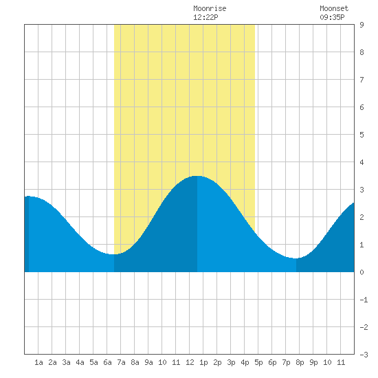 Navesink River tide chart for Thursday, November 7, 2024