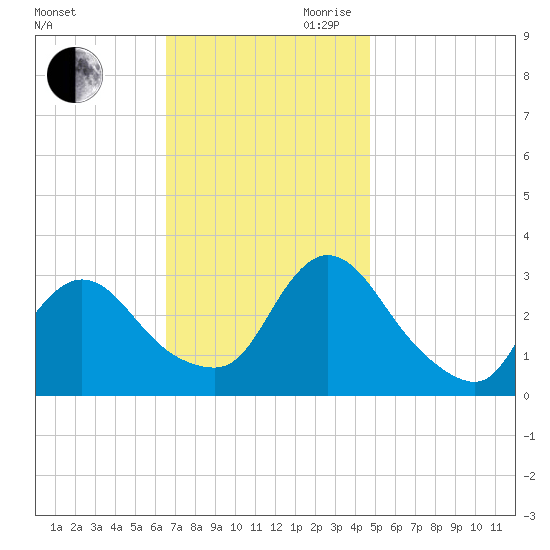 Navesink River tide chart for Saturday, November 9, 2024