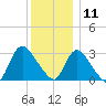 Navesink River tide chart for Wednesday, December 11, 2024