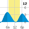 Navesink River tide chart for Thursday, December 12, 2024