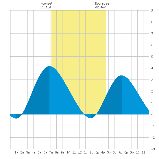 Navesink River tide chart for Friday, December 13, 2024