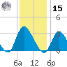 Navesink River tide chart for Sunday, December 15, 2024
