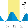 Navesink River tide chart for Tuesday, December 17, 2024