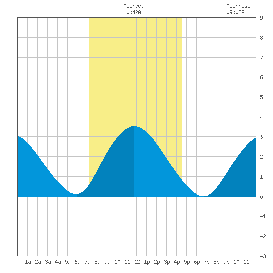 Navesink River tide chart for Thursday, December 19, 2024