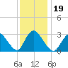 Navesink River tide chart for Thursday, December 19, 2024