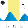 Navesink River tide chart for Sunday, December 1, 2024