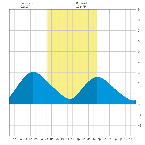 Navesink River tide chart for Wednesday, December 25, 2024