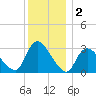 Navesink River tide chart for Monday, December 2, 2024