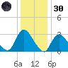 Navesink River tide chart for Monday, December 30, 2024