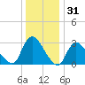 Navesink River tide chart for Tuesday, December 31, 2024