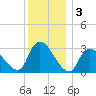 Navesink River tide chart for Tuesday, December 3, 2024