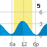 Navesink River tide chart for Thursday, December 5, 2024