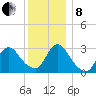 Navesink River tide chart for Sunday, December 8, 2024