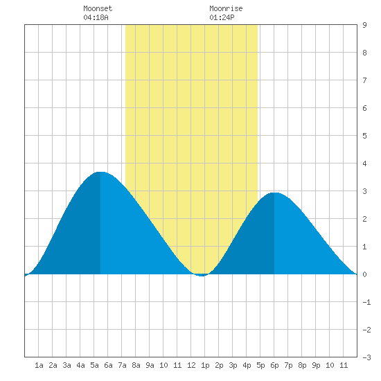 Navesink River tide chart for Friday, January 10, 2025