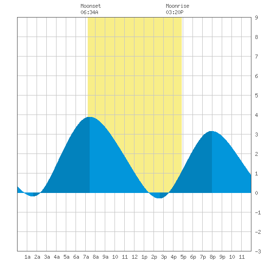 Navesink River tide chart for Sunday, January 12, 2025
