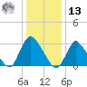 Navesink River tide chart for Monday, January 13, 2025