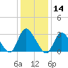 Navesink River tide chart for Tuesday, January 14, 2025