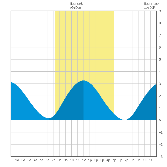 Navesink River tide chart for Saturday, January 18, 2025