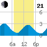 Navesink River tide chart for Tuesday, January 21, 2025