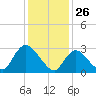 Navesink River tide chart for Sunday, January 26, 2025