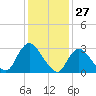 Navesink River tide chart for Monday, January 27, 2025