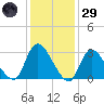 Navesink River tide chart for Wednesday, January 29, 2025