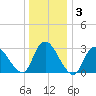 Navesink River tide chart for Friday, January 3, 2025