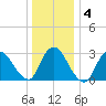 Navesink River tide chart for Saturday, January 4, 2025